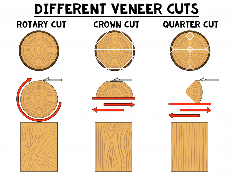Different Veneer Cuts